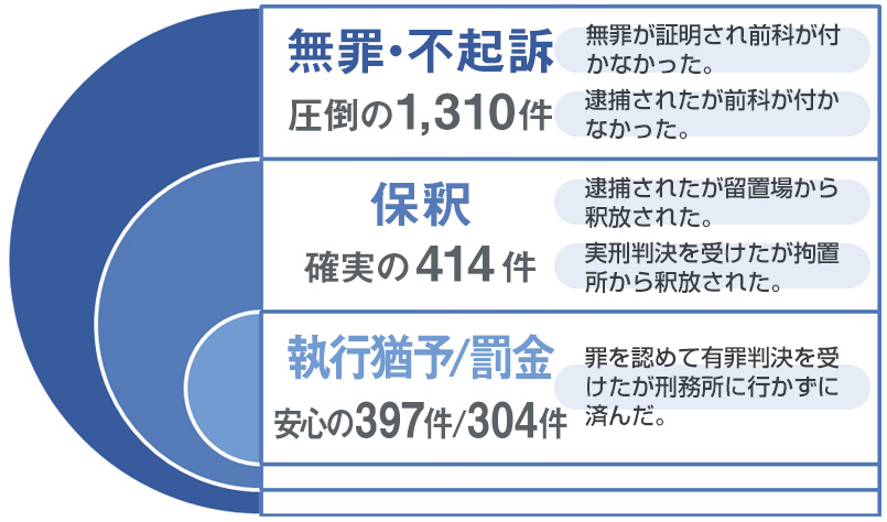 刑事弁護実績(平成27年12月末日の記録)